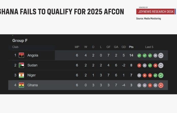 [Infographics to keep] Das Debakel der Blacks Stars: Warum es ein Segen ist, sich nicht für die AFCON zu qualifizieren