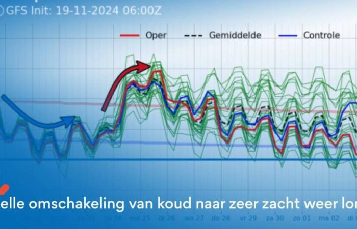 Eine schnelle Umstellung auf extrem mildes Herbstwetter steht bevor