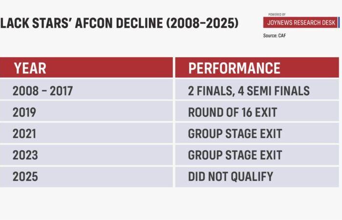 [Infographics to keep] Das Debakel der Blacks Stars: Warum es ein Segen ist, sich nicht für die AFCON zu qualifizieren