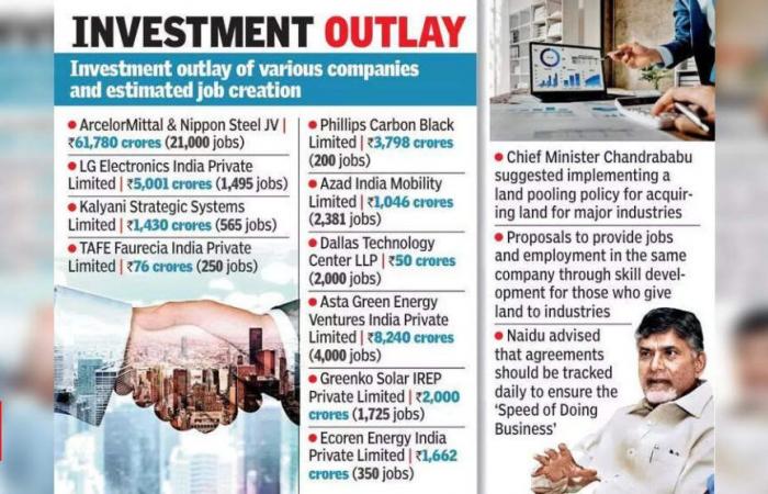 Andhra Pradesh SIPB genehmigt Rekordinvestitionen in Höhe von 85.000 Crore zur Förderung der Schaffung von Arbeitsplätzen | Vijayawada-Nachrichten