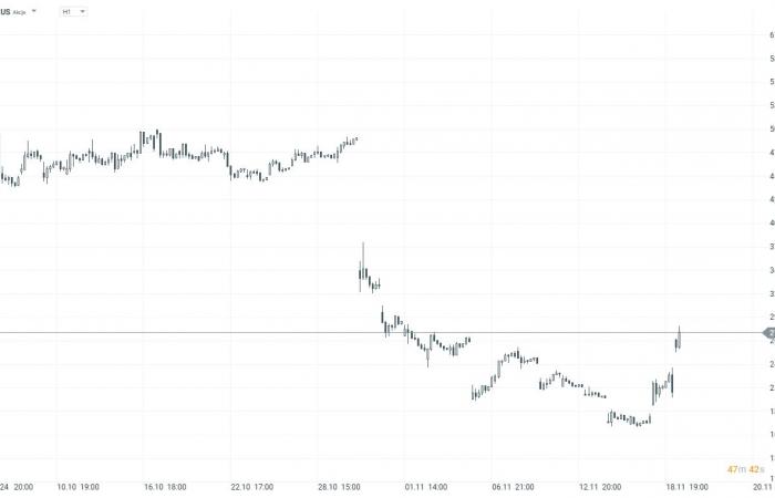 US-Eröffnung: Verkauf an der Wall Street; SMCI legt um 32 % zu ????