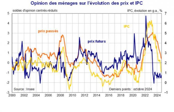 Konjunkturflash in Frankreich – Die Wahrnehmung der Preise durch die Haushalte spiegelt, aber unvollkommen, die Inflationstrends wider