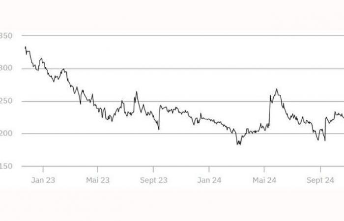 Die Getreidepreise erholen sich an der Euronext weiter