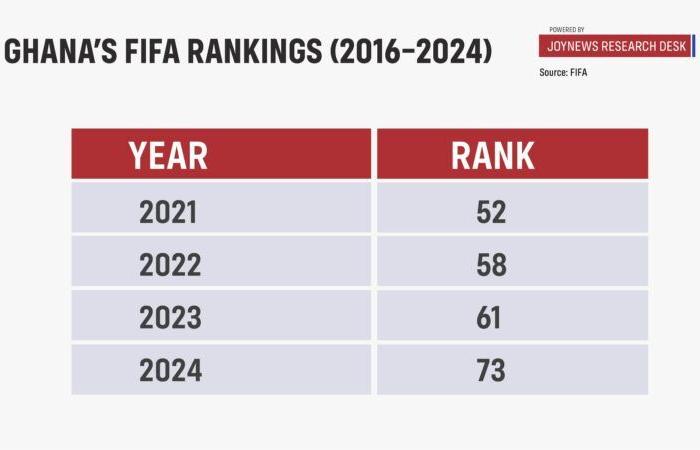 [Infographics to keep] Das Debakel der Blacks Stars: Warum es ein Segen ist, sich nicht für die AFCON zu qualifizieren