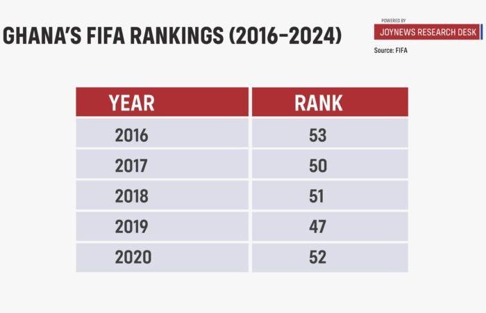 [Infographics to keep] Das Debakel der Blacks Stars: Warum es ein Segen ist, sich nicht für die AFCON zu qualifizieren