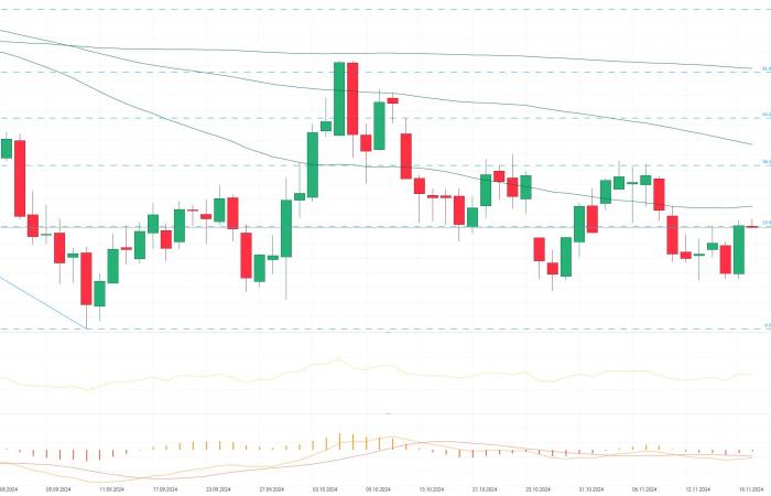 Chart des Tages – ÖL (19.11.2024)