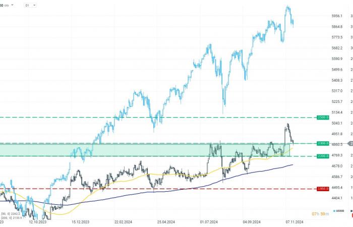 US-Eröffnung: Verkauf an der Wall Street; SMCI legt um 32 % zu ????