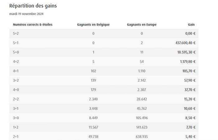 Hier sind die Ergebnisse der Euromillionen-Ziehung: Kein großer Gewinner für den Jackpot von 168 Millionen, entdecken Sie die gezogenen Zahlen