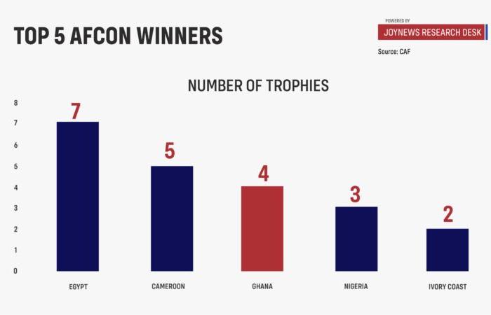 [Infographics to keep] Das Debakel der Blacks Stars: Warum es ein Segen ist, sich nicht für die AFCON zu qualifizieren