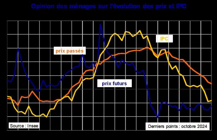 Konjunkturflash in Frankreich – Die Wahrnehmung der Preise durch die Haushalte spiegelt, aber unvollkommen, die Inflationstrends wider