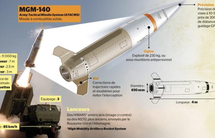 So sieht die auf Russland abgefeuerte Rakete der Ukraine aus – und die Atomdoktrin, die Putin im Gegenzug anzuwenden droht