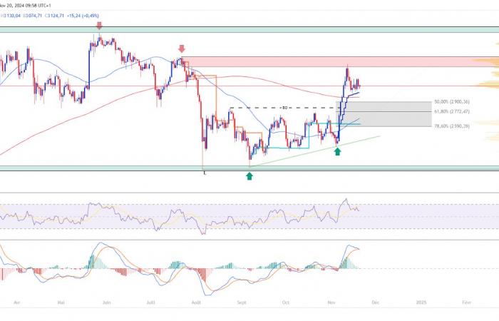 Ethereum-Explosion in Sicht? Technische Analyse vom 20. November 2024