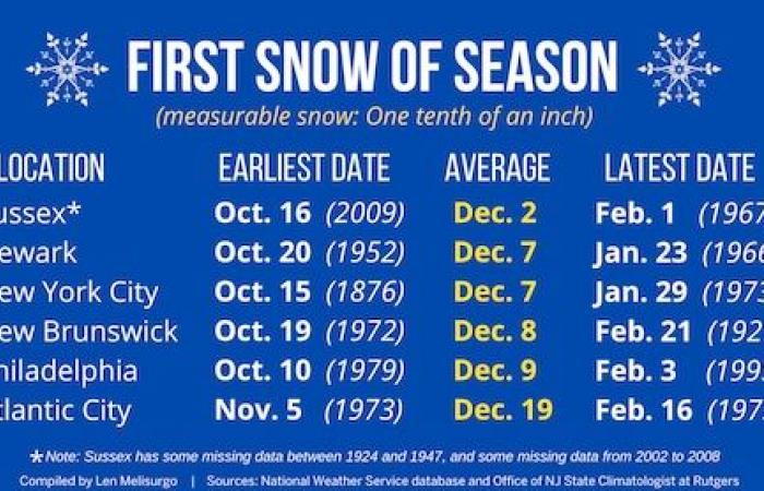 Wetter in New Jersey: Nach dringend benötigtem Regen könnte der erste Schnee der Saison fallen