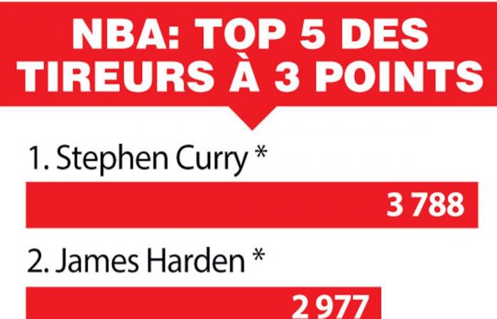 2.977 Schüsse, 2. Platz, aber weit hinter Curry: Harden mag 3-Punkte-Würfe: „Ich betrachte mich als Nr. 1“