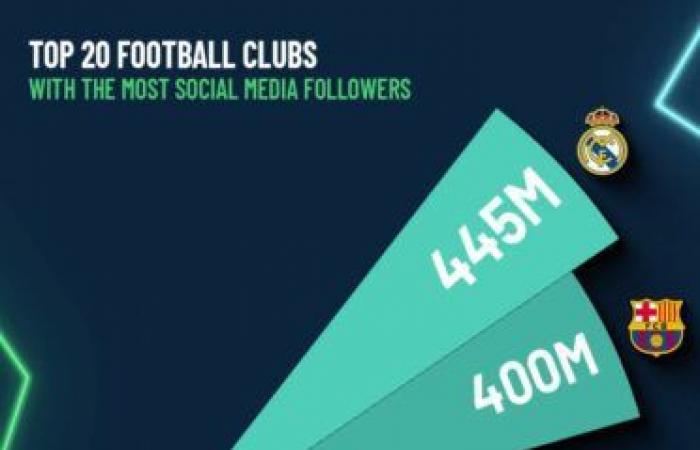 Die 20 Fußballvereine mit den meisten Followern in den sozialen Netzwerken