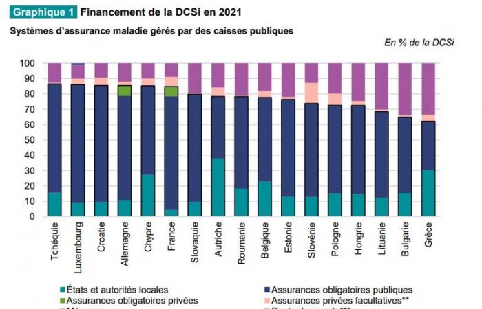 CHECK – Ist die Krankenversicherung das System, das „alle Ausgaben zusammengenommen am besten erstattet“ der Welt?