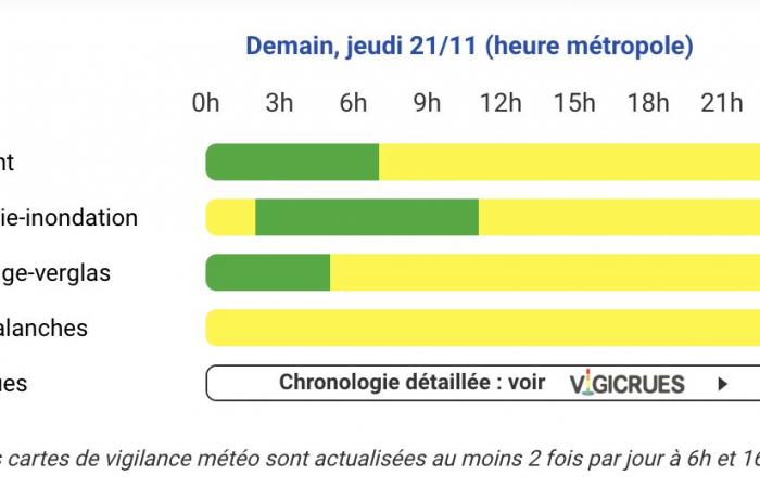 Hautes-Pyrénées, Pyrénées-Atlantiques, Gers, Haute-Garonne, Landes, Ariège und Tarn-et-Garonne in Alarmstufe Gelb, Donnerstag, 21. November