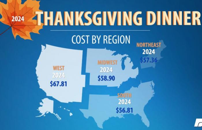 Die Kosten für das Thanksgiving-Dinner sind wieder gesunken | Markt Intel