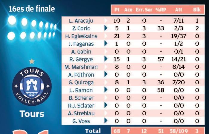 die Qualifikation, die für den Tours-Volleyball gut läuft