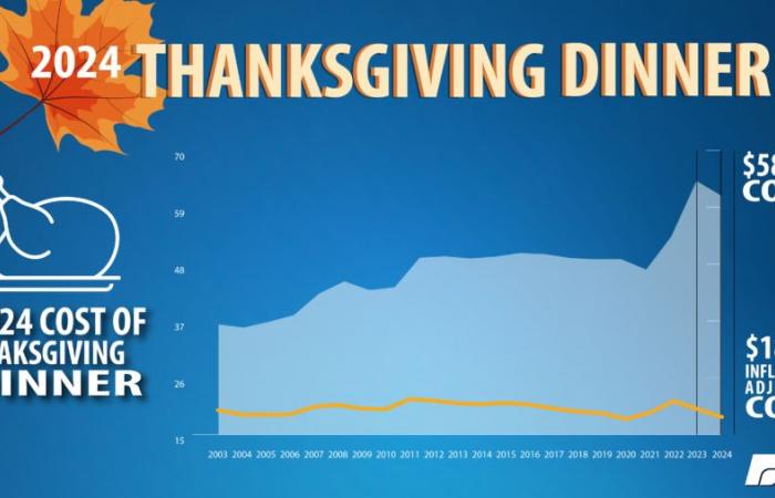 Die Kosten für das Thanksgiving-Dinner sind wieder gesunken | Markt Intel