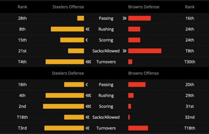 So wetten Sie, dass die Amazon TNF Three Play Same Game Parlay bei DraftKings Sportsbook für Steelers vs. Browns spielt