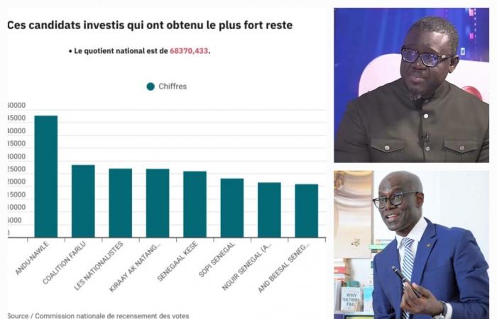 15. Legislaturperiode – Senegal: Diese investierten Kandidaten, die die meisten verbleibenden Stimmen erhalten haben [INFOGRAPHIE]