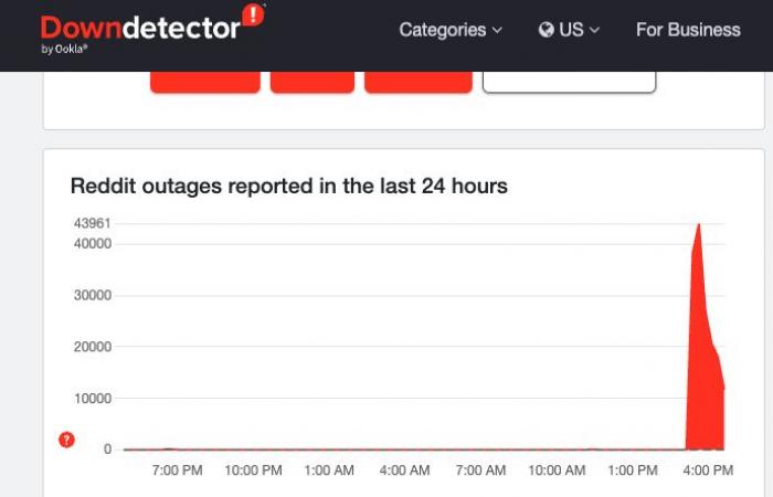 Reddit ist wieder down – es ist der zweite große Ausfall innerhalb von zwei Tagen für die beliebte Diskussionsplattform