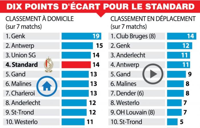 Zu Hause brillant und auswärts verzweifelt: Standard schafft in dieser Saison den Spagat