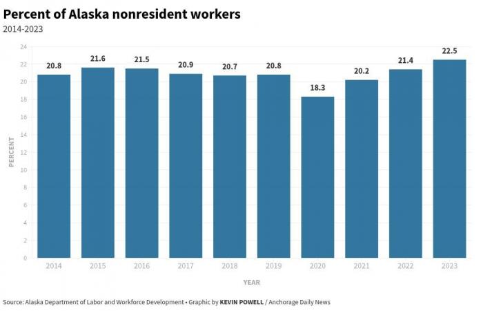 Der Anteil der nichtansässigen Arbeitnehmer in Alaska erreicht den höchsten Stand seit Jahren