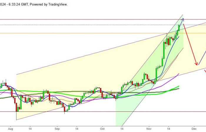 Gold: Hier sind die wichtigsten Niveaus, die Sie jetzt im Auge behalten sollten