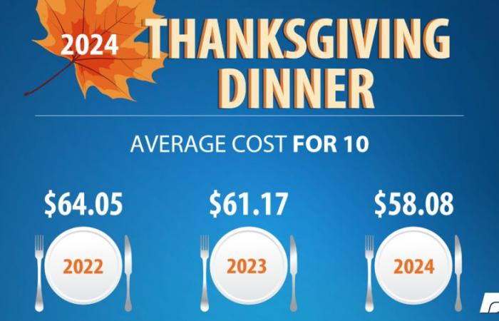 Die Kosten für das Thanksgiving-Dinner sind wieder gesunken | Markt Intel