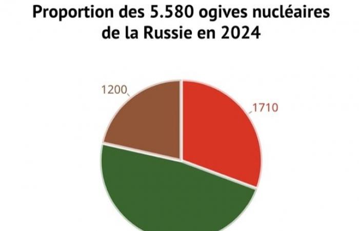 Hier sind die 9 Länder, die im Jahr 2024 über die stärksten Atomwaffenarsenale der Welt verfügen