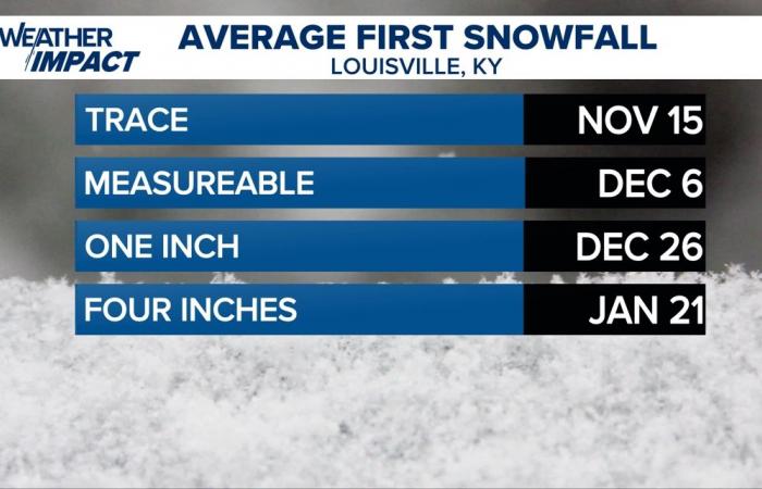 Wird es heute schneien? | Wetter in Louisville, Kentucky