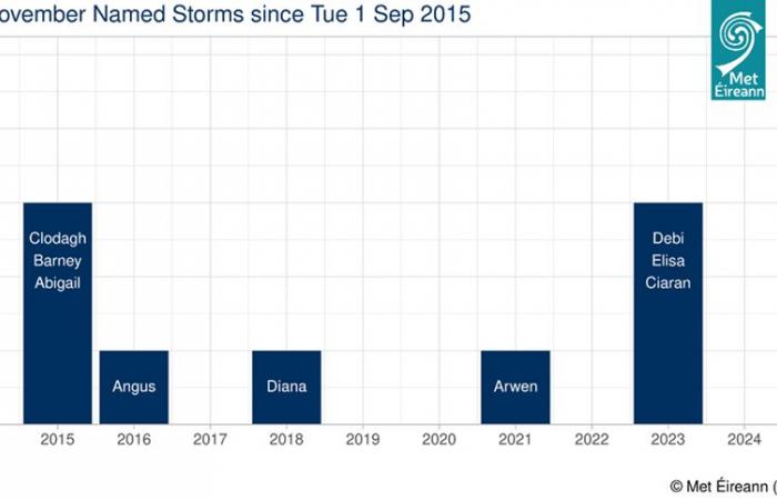 Sturm Bert benannt nach Met Éireann (22. – 24. November 2024) – Met Éireann