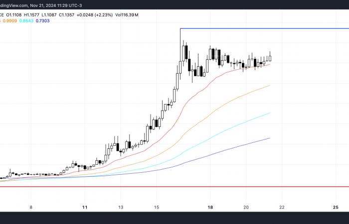 Der Ripple (XRP)-Preis erreicht einen monatlichen Anstieg von 109 %, da die Indikatoren schwächer werden