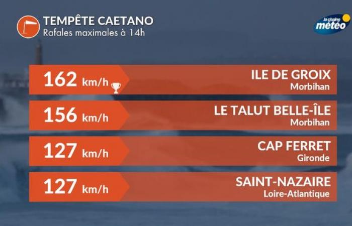 Wetterüberwachung: Windrekord in Nantes mit 121 km/h gebrochen