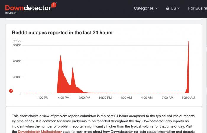 Reddit ist wieder down – es ist der zweite große Ausfall innerhalb von zwei Tagen für die beliebte Diskussionsplattform