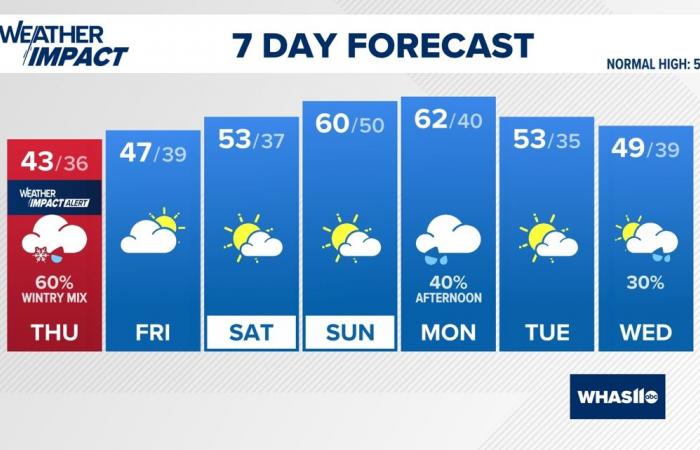 Wird es heute schneien? | Wetter in Louisville, Kentucky