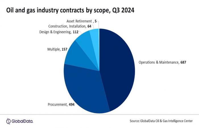 LONDON: Wert globaler Öl- und Gasverträge sinkt trotz stabilem Volumen im dritten Quartal 2024