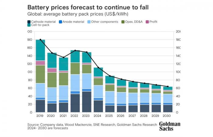 Zögern Sie immer noch, ein Elektroauto zu kaufen? Die Preise werden bald fallen, heißt es in dieser Studie