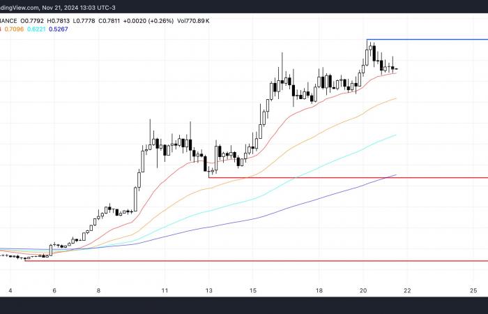 Hier erfahren Sie, was den Preis von Cardano (ADA) unter dem Dollar hält