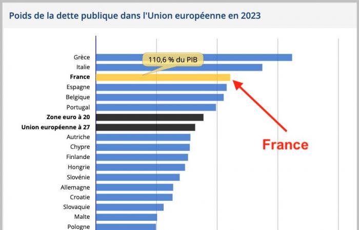 Zur Erinnerung: Nein, Frankreich ist immer noch keine „ultraliberale“ Hölle – IREF Europe