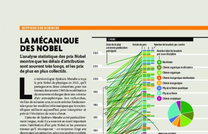 Nobelpreis: oft späte und zunehmend geteilte Anerkennung