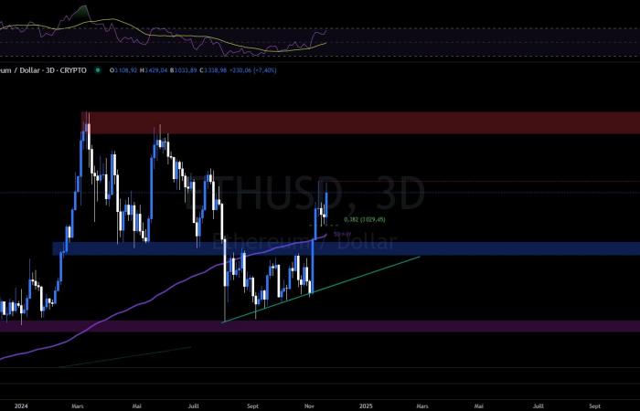 Das Ethereum-Paradoxon auf der Suche nach 4.000 Dollar! Technische Analyse von Ether für den 22. November 2024