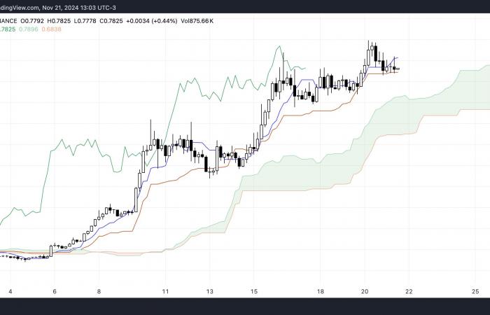 Hier erfahren Sie, was den Preis von Cardano (ADA) unter dem Dollar hält