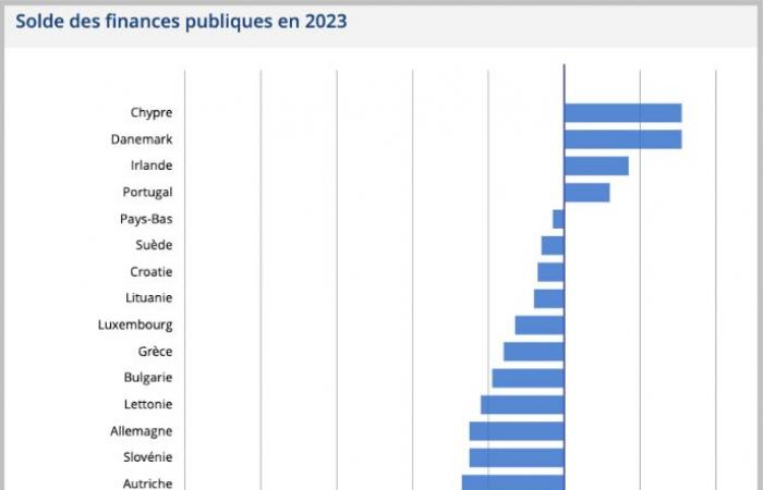 Zur Erinnerung: Nein, Frankreich ist immer noch keine „ultraliberale“ Hölle – IREF Europe