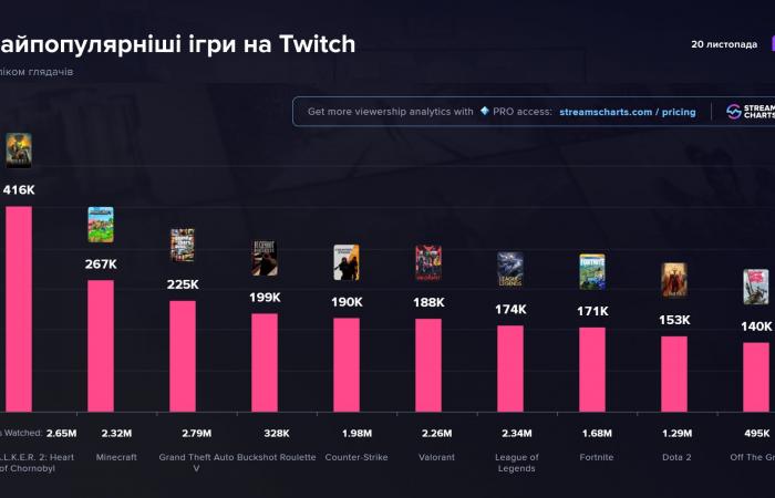 Am Tag seiner Veröffentlichung wurde STALKER 2 zum beliebtesten Spiel auf Twitch und zog über 416.000 Zuschauer an.