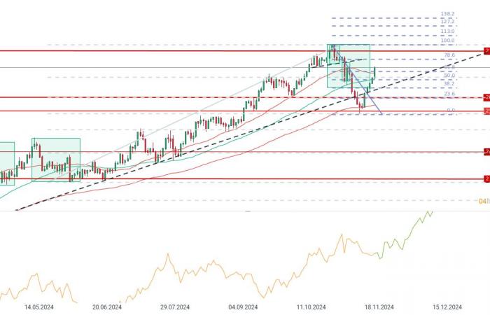 Gold legt am Ende der Woche um fast 1,5 % zu