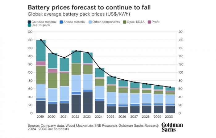 Bis 2026 sollen sich die Batteriepreise halbieren