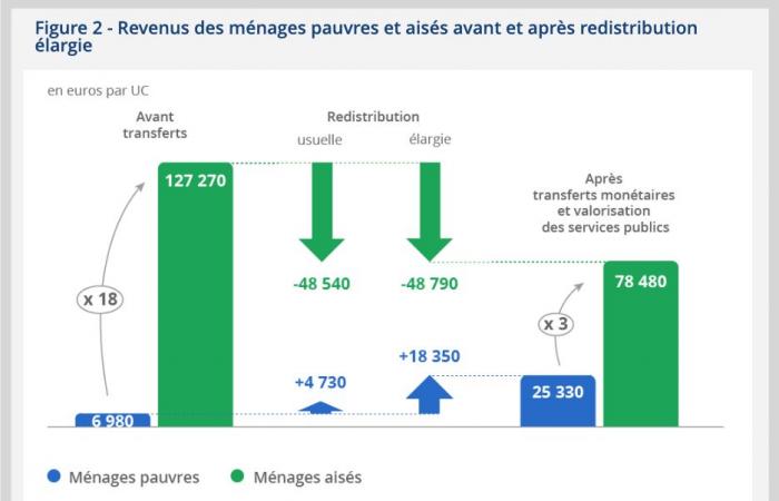 Zur Erinnerung: Nein, Frankreich ist immer noch keine „ultraliberale“ Hölle – IREF Europe